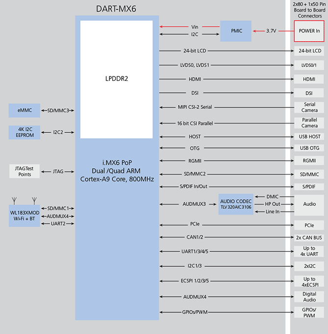 DART-MX6, Block Diagram