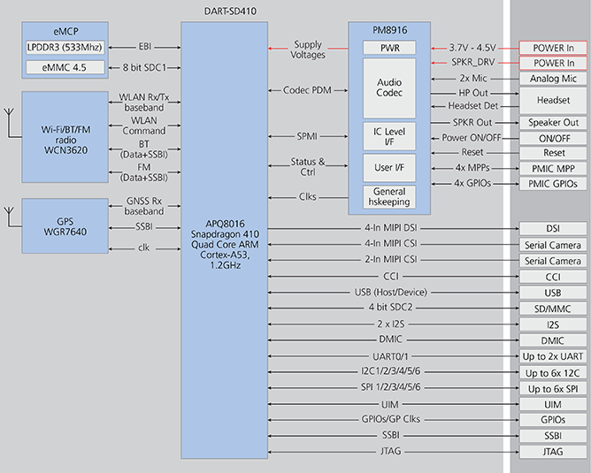 DART-SD410, Qualcomm Snapdragon 410 Block diagram