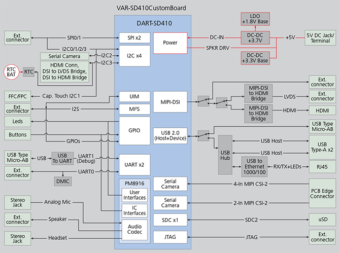 VAR-SD410CustomBoard - SBC and development kit Block diagram