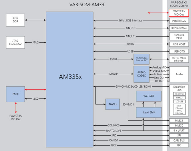 VAR-SOM-AM33-V2 Block diagram