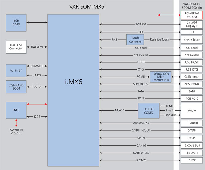 VAR-SOM-MX6 Block diagram