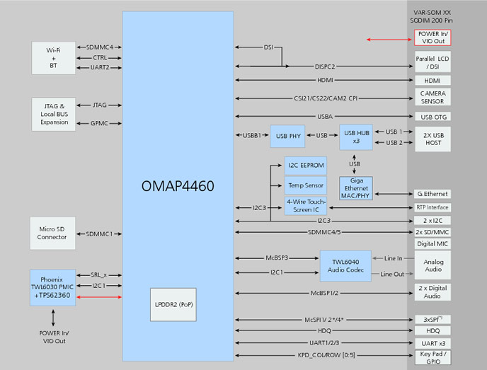 VAR-SOM-OM44 block diagram
