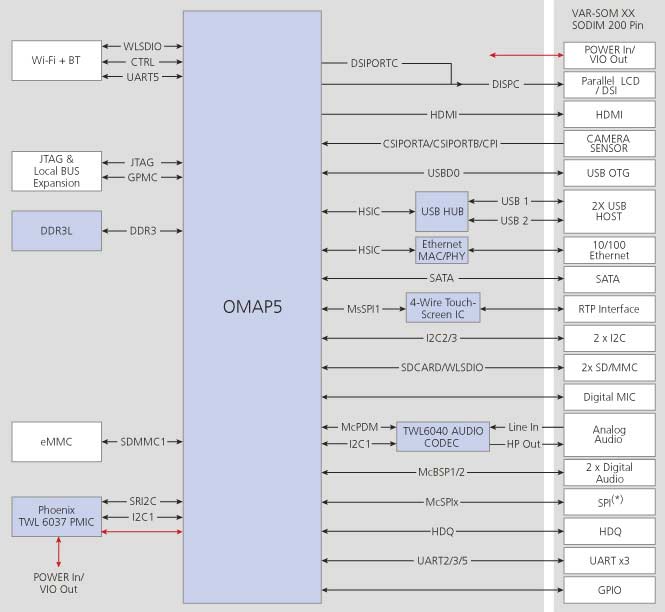 VAR-SOM-OM54 Block Diagram