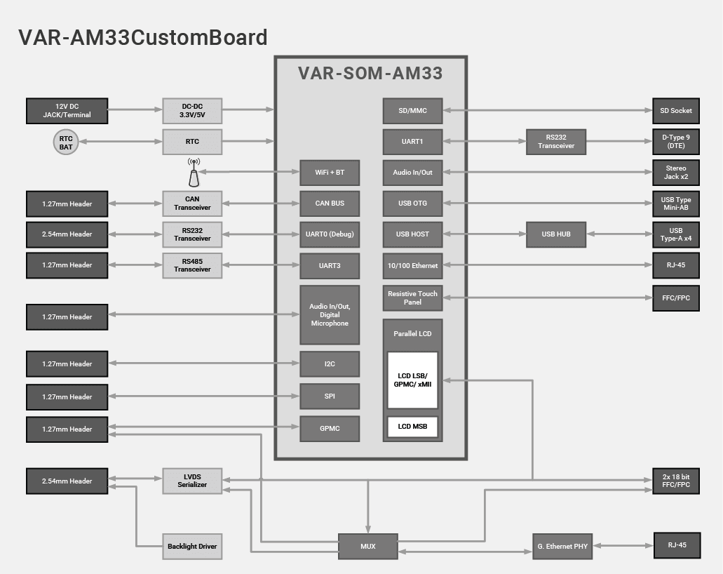 VAR-SOM-AM33 Evaluation Kits Block Diagram Diagram