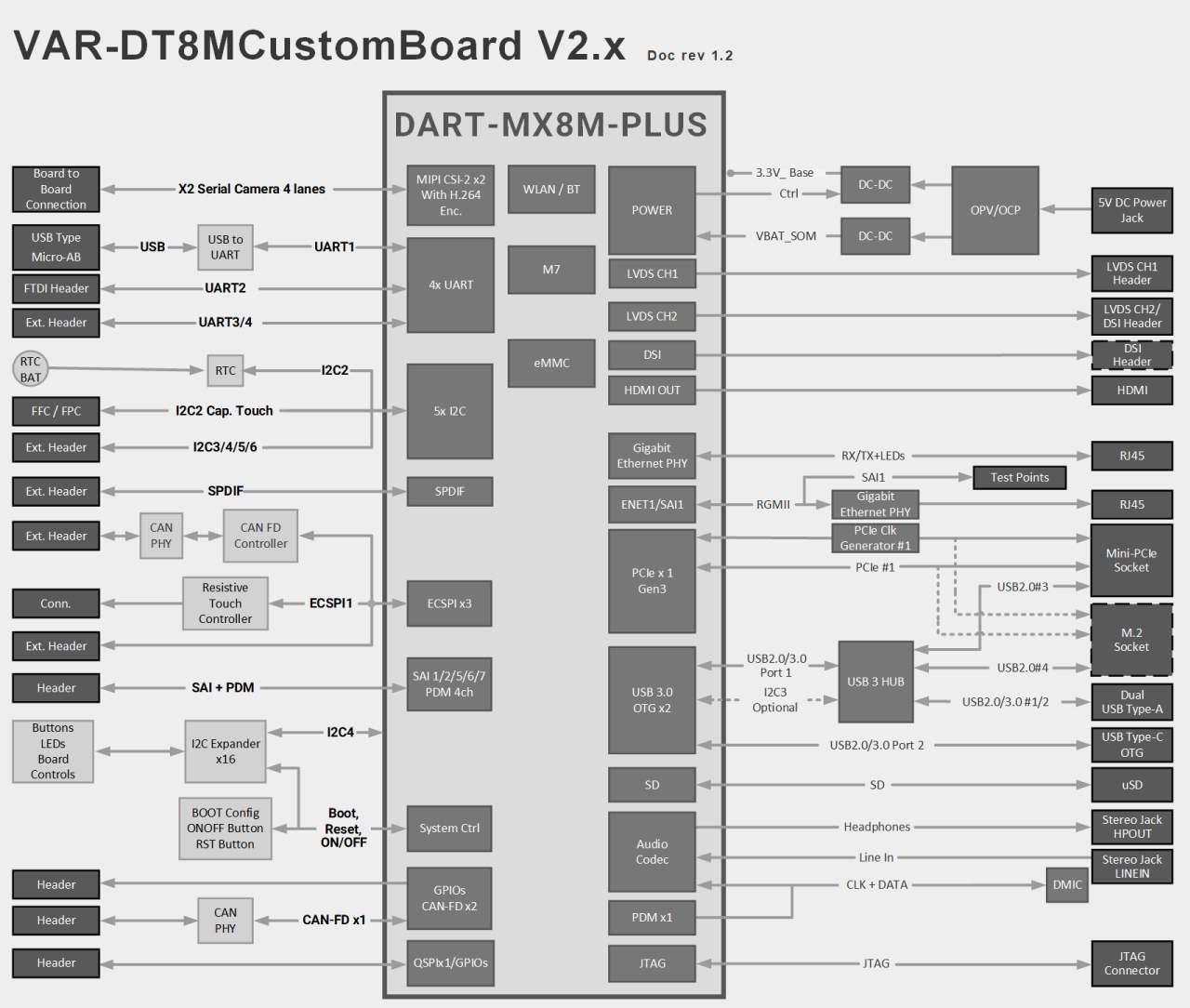 VAR-DT8MCustomBoard-with-DART-MX8M-PLUS-Block-Diagram Diagram