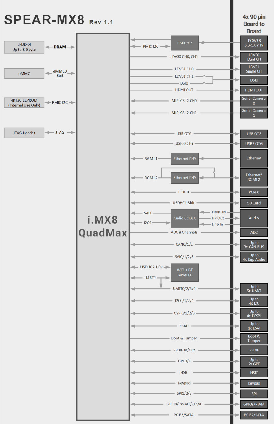 SPEAR-MX8 : NXP i.MX8 Block Diagram Diagram