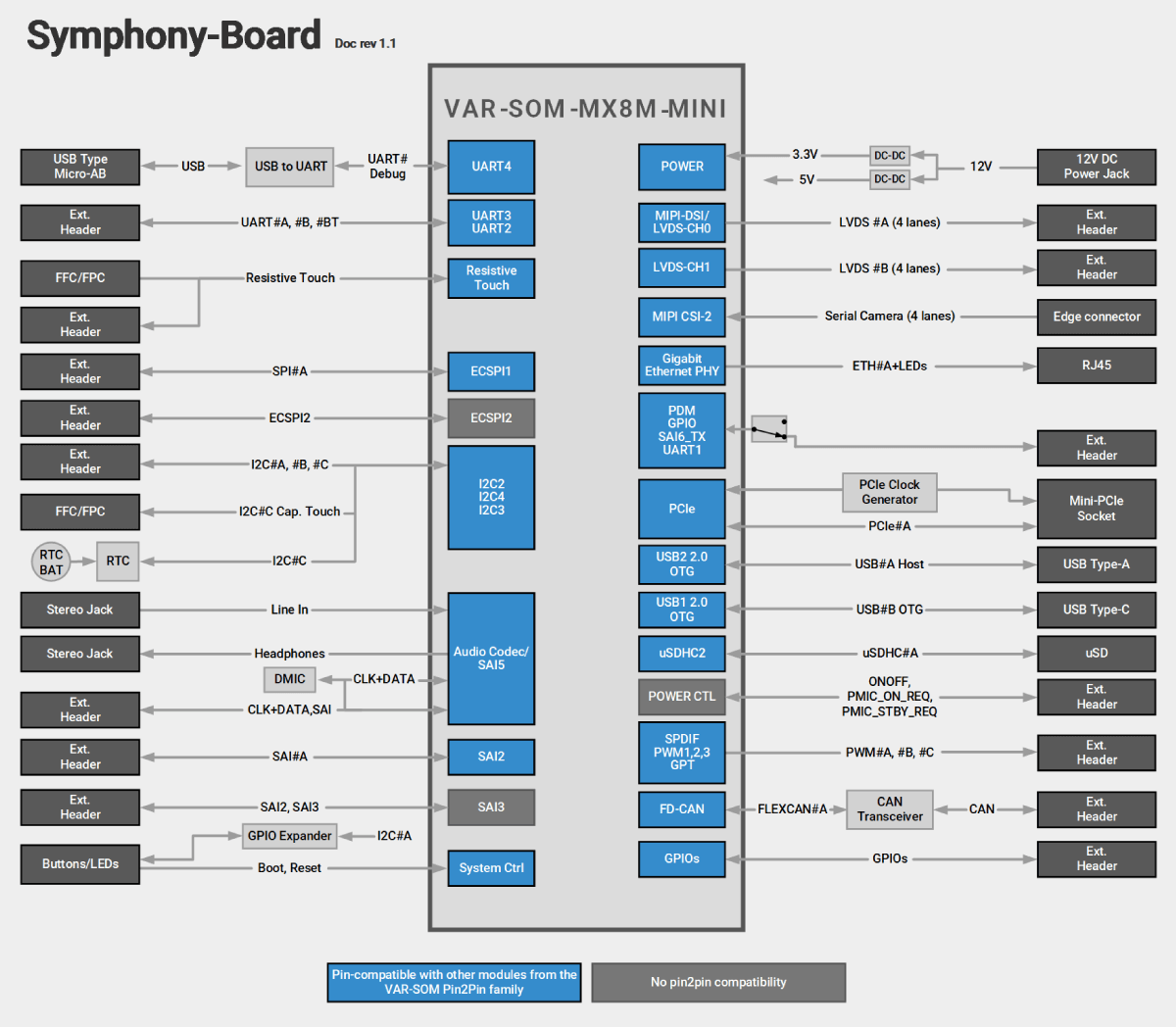 Symphony-Board With VAR-SOM-MX8M-MINI Block Diagram Diagram