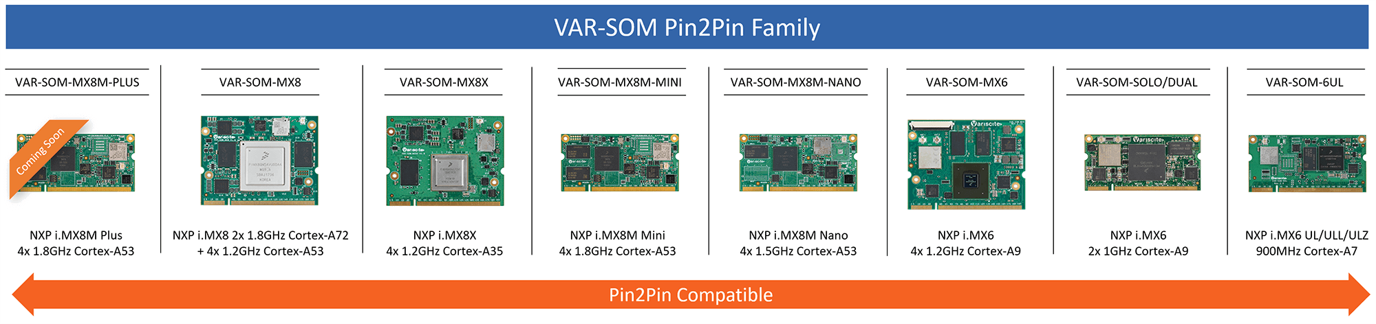 VAR-SOM Pin2Pin System on Module family