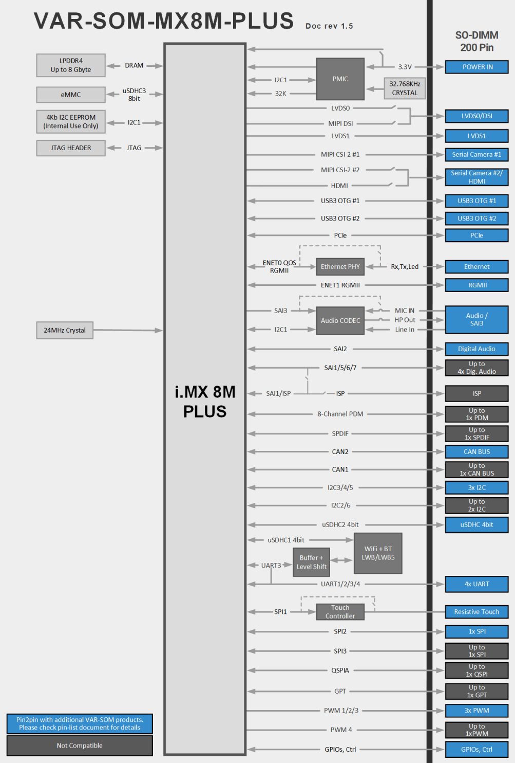 VAR-SOM-MX8M-PLUS Block Diagram NXP i.MX8M Plus Diagram